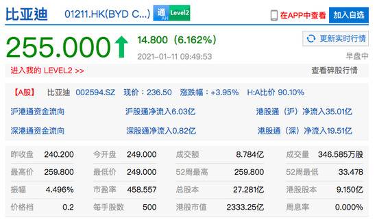 比亚迪港股涨超6% 总市值一度突破7000亿港元