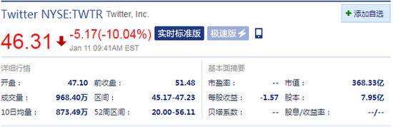 Twitter现跌超10% 此前其封锁了特朗普个人账号