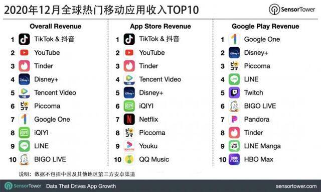Sensor Tower：2020年12月抖音及海外版TikTok营收近1.42亿美元