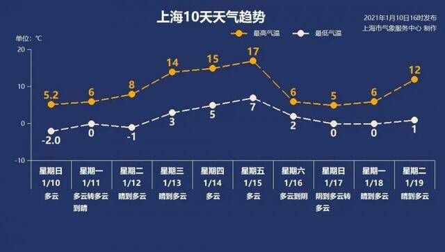 挥别寒潮，上海本周最高气温将升至17℃周六骤降11℃