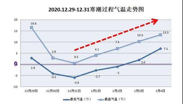 挥别寒潮，上海本周最高气温将升至17℃周六骤降11℃