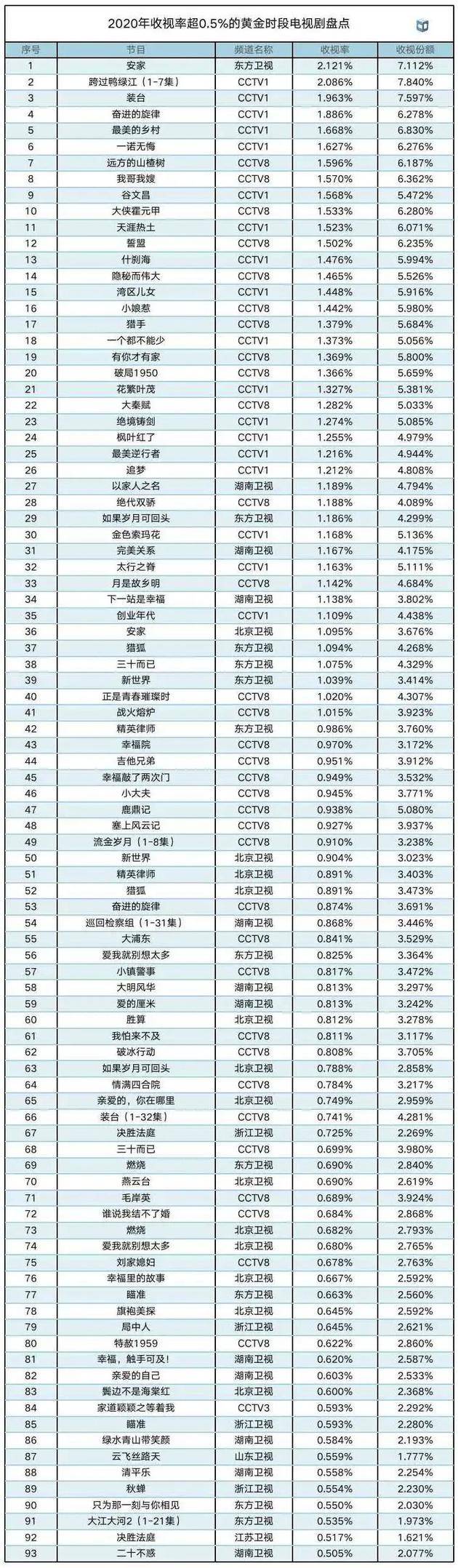 数据来源：中国视听大数据