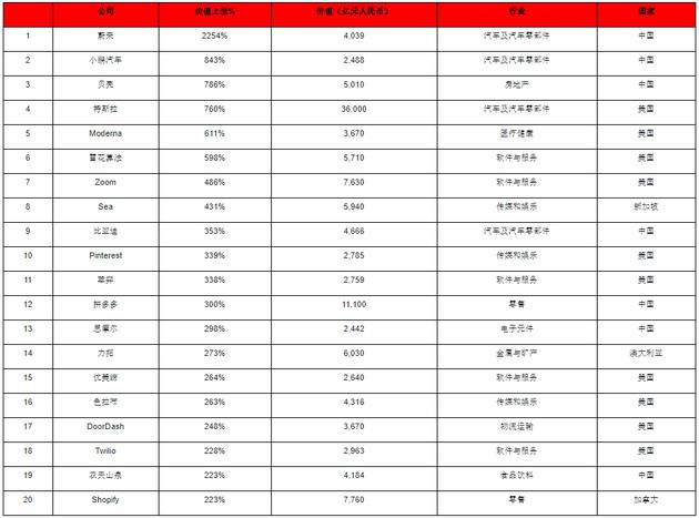 2020胡润世界500强发布：苹果第一 特斯拉冲进前十