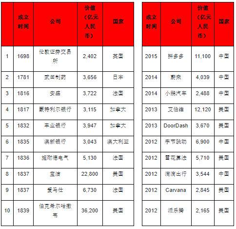 十大最古老的上榜企业十大最年轻的上榜企业