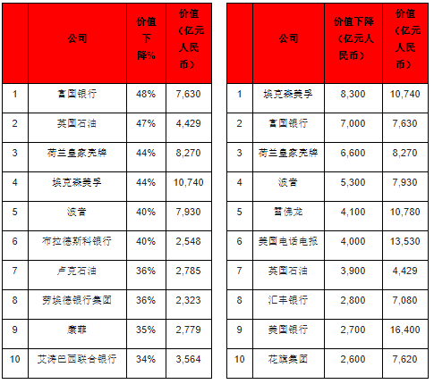 前十输家——从价值下降百分比来看前十输家——从价值下降数额来看