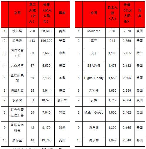 十大员工人数最多的上榜企业十大员工人数最少的上榜企业