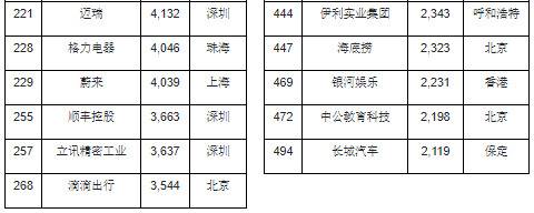 2020胡润世界500强发布：苹果第一 特斯拉冲进前十