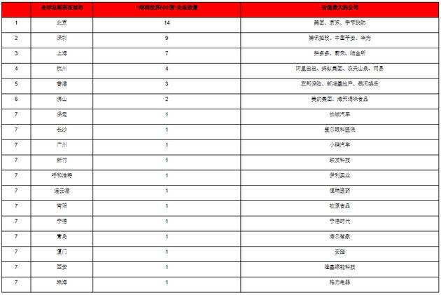 2020胡润世界500强发布：苹果第一 特斯拉冲进前十