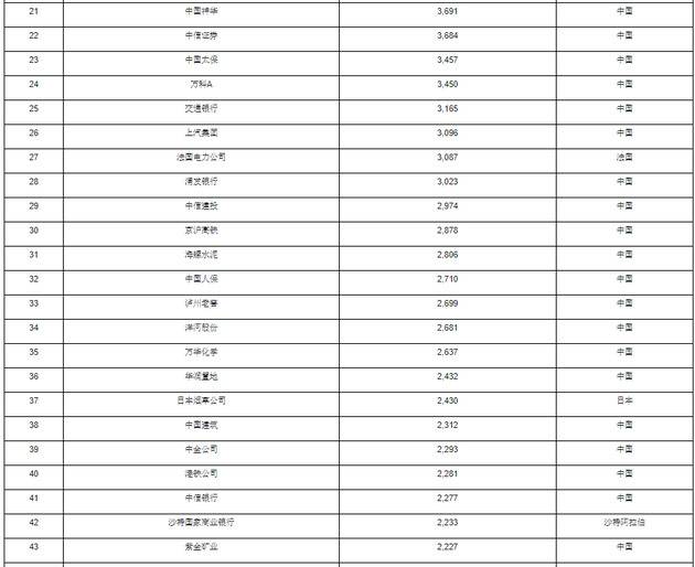 2020胡润世界500强发布：苹果第一 特斯拉冲进前十