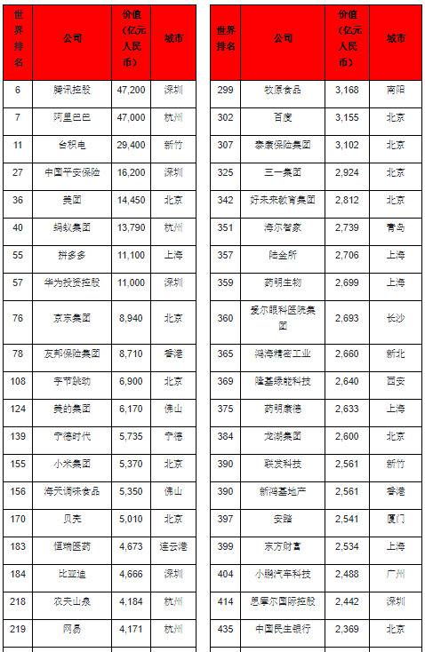 2020胡润世界500强发布：苹果第一 特斯拉冲进前十