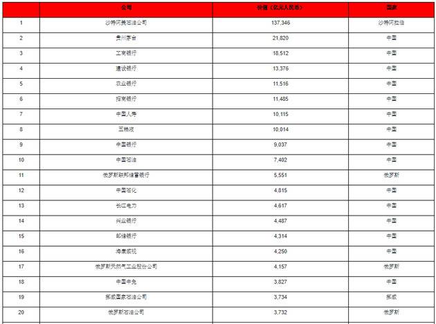 2020胡润世界500强发布：苹果第一 特斯拉冲进前十