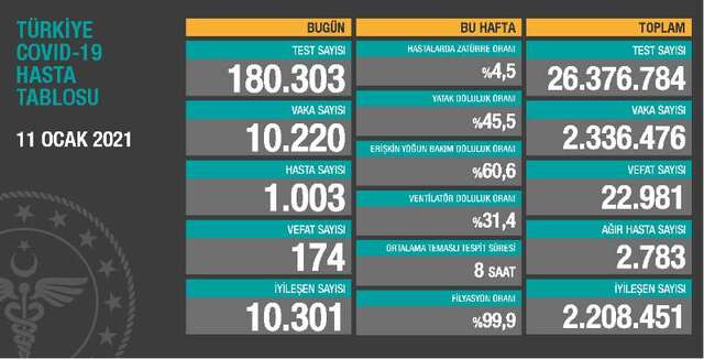 土耳其新增10220例新冠肺炎确诊病例 累计确诊2336476例