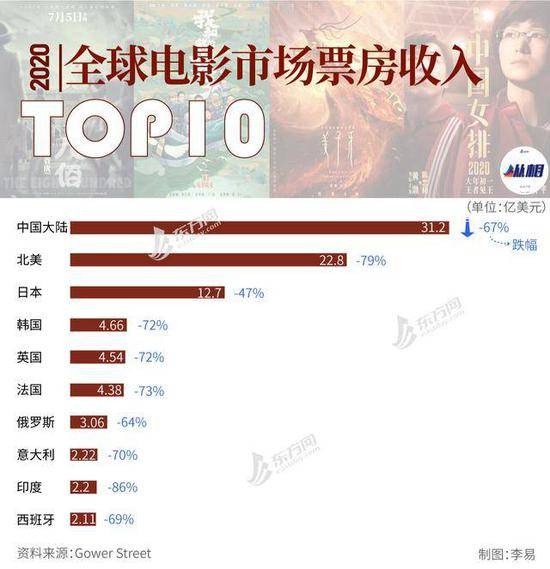 2020年全球电影市场缩水71% 日本因《鬼灭之刃》成“最稳”国家