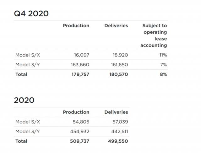 特斯拉：2020年共交付499550辆汽车