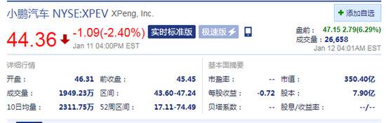 小鹏盘前涨超6%：此前其宣布与五家银行合作 获综合授信128亿元