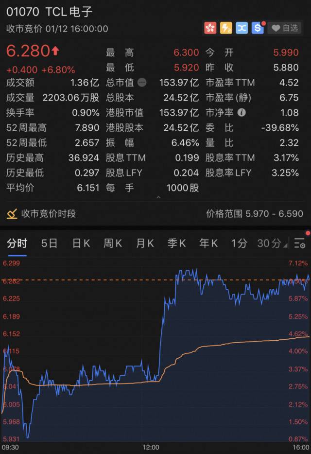 TCL电子股价走势