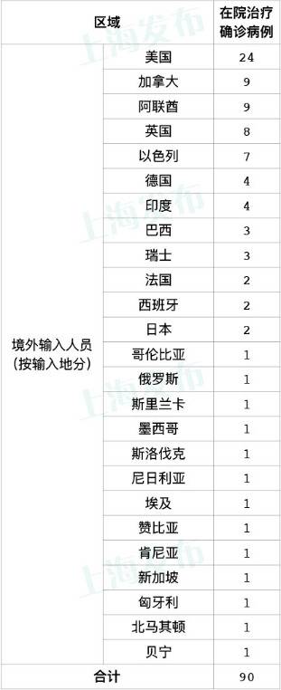 上海11日无新增本地确诊病例 新增4例境外输入病例