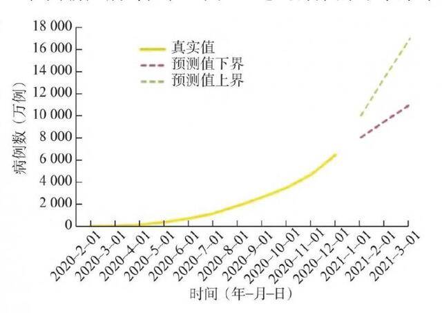 全球疫情时间分布及预测。论文《2020-2021年度新型冠状病毒肺炎疫情发展趋势分析与应对》图