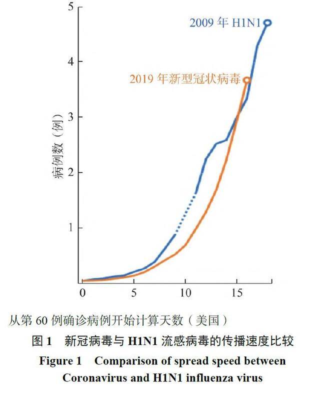 全球疫情时间分布及预测。论文《2020-2021年度新型冠状病毒肺炎疫情发展趋势分析与应对》图