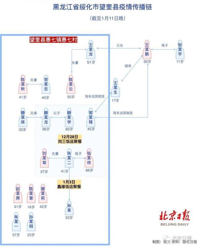 2天46人感染，多人曾在同一饭店聚餐！一图梳理传播链