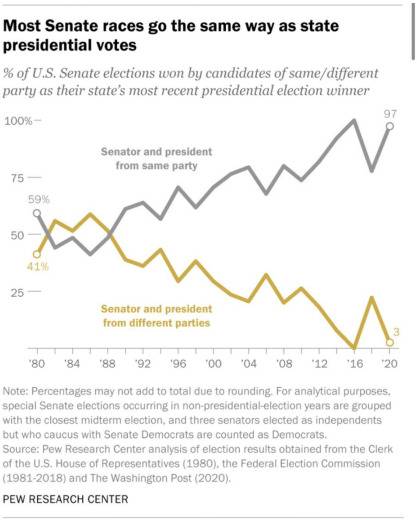 △皮尤研究中心数据显示，各州在大选中选择同一党派参议员和总统候选人的概率，近35年来呈上升趋势，今年更是达到了97%