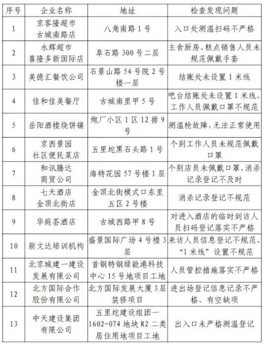 北京石景山通报13家疫情防控措施落实不到位企业