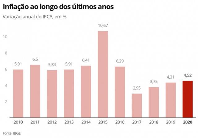 巴西2020年通货膨胀率4.52% 为2016年来最高