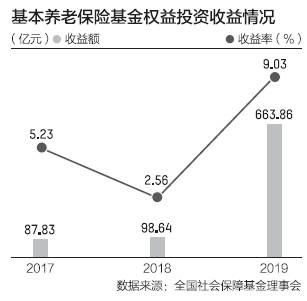 三年大赚850亿！养老金入市规模为何仍难达预期