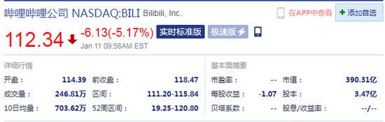 哔哩哔哩跌超5% 此前消息称其向港交所申请在港二次上市