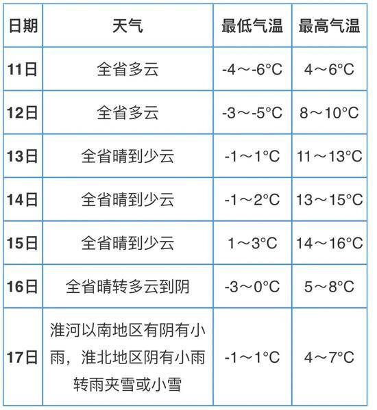 升温晴好！降温雨雪！本周江苏气温将横跨两季！