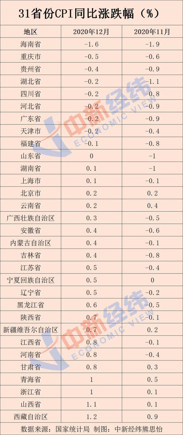 31省份12月CPI出炉：9地物价降了 有你家乡吗