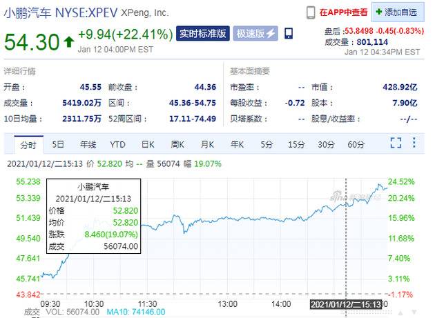 获五家银行128亿元授信 小鹏汽车周二股价大涨22%