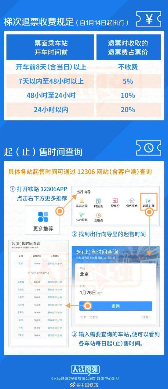 铁路部门调整车票预售期为15天，开车前8天及以上免费退票