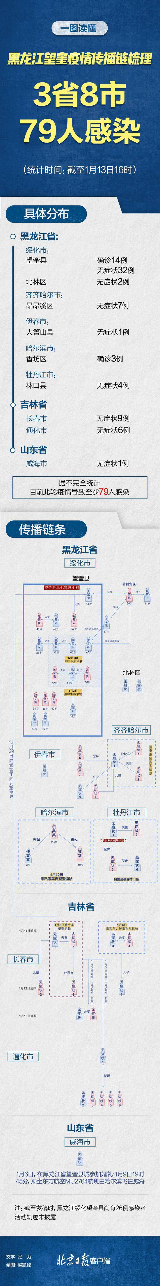 3省8市79人感染！一图读懂黑龙江省望奎县疫情传播链