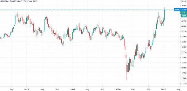 （通用汽车周线图，来源：TradingView）