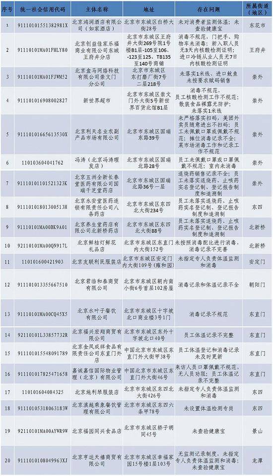 北京东城区通报第四批20家未落实疫情防控责任企业名单