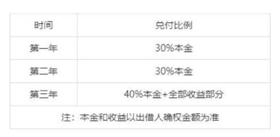 千亿P2P平台被立案调查，欠债104亿半年仅兑付2.3亿！创始人曾是放牛娃