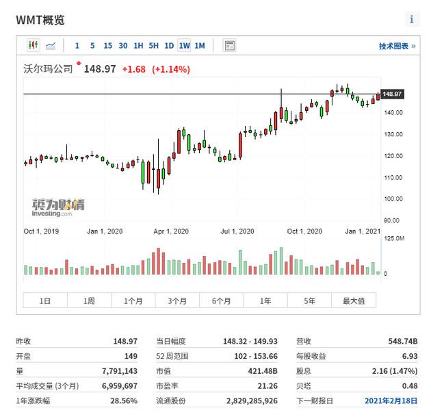 （沃尔玛周线图来自英为财情Investing.com）