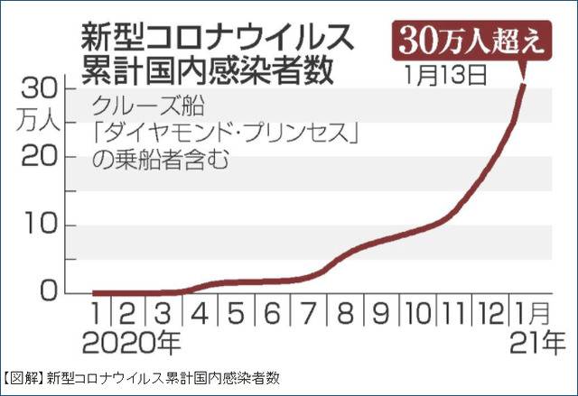 日本累计新冠肺炎感染者数（图源：时事社）