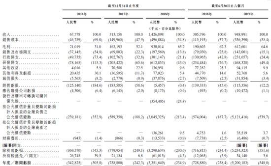 旷视将在科创板上市：三位创始人出身姚班 做出300亿估值