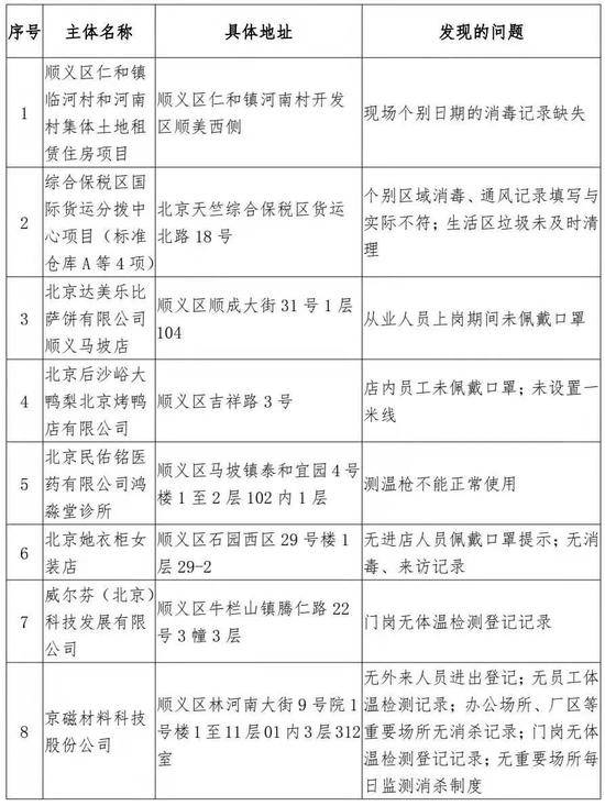 北京顺义区通报第四批疫情防控措施落实不到位单位企业