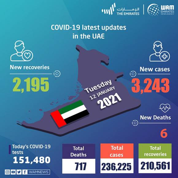 阿联酋新增新冠肺炎确诊病例3243例 为单日新增历史新高