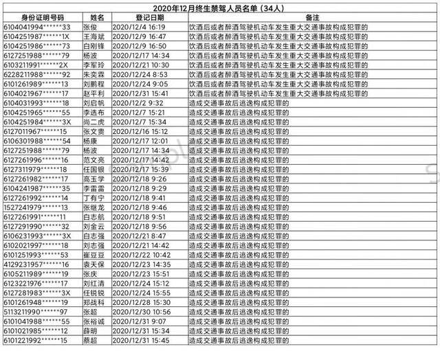 去年12月 陕西省34名驾驶人被终生禁驾