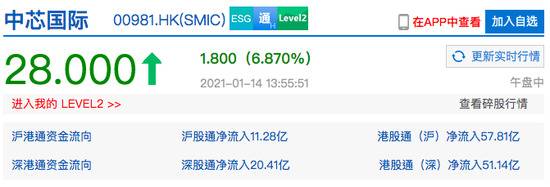 中芯国际港股午后涨超6% 台积电公布了好于预期的Q4业绩