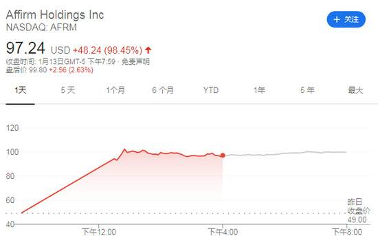 “美版花呗”上市首日股价翻倍 合作伙伴Shopify随之上涨