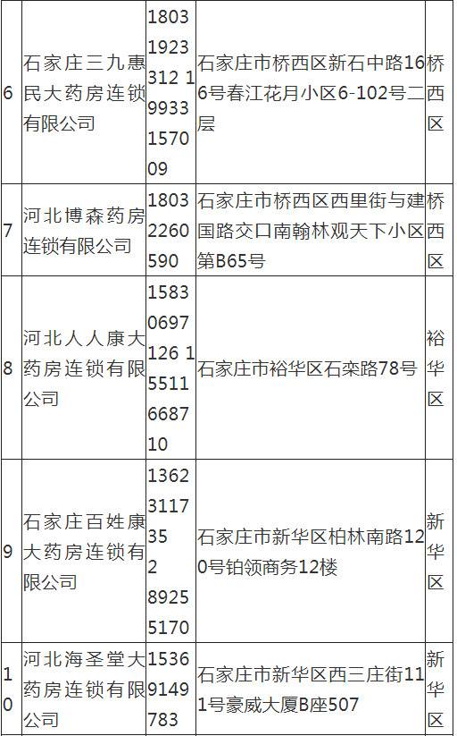 疫情期间需购药，打个电话，石家庄这些药店给您送药