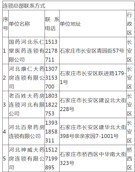 疫情期间需购药，打个电话，石家庄这些药店给您送药