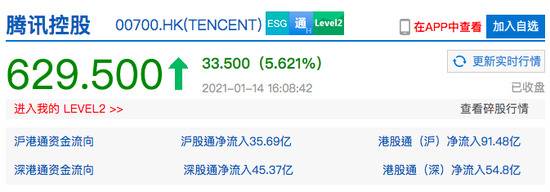 腾讯控股收涨5.62% 市值重返6万亿港元