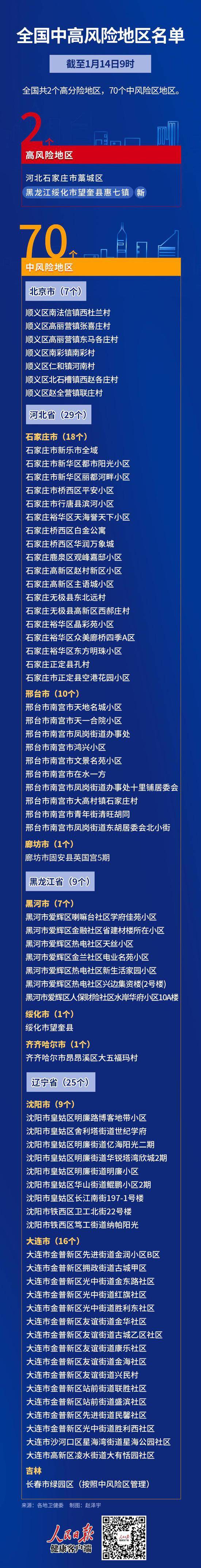 81+43+47！1月13日至14日10时，本土新增确诊病例171例