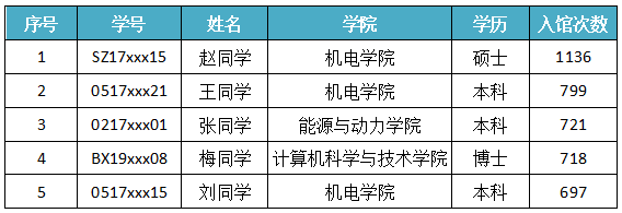 图书馆大数据新鲜出炉！2020的“书神”是你吗